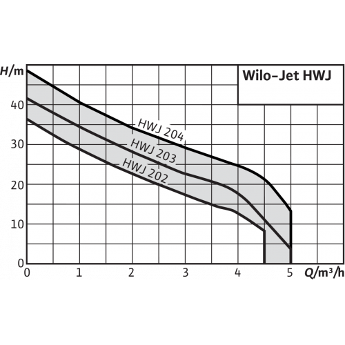 Станция насосная Wilo HWJ-202-EM-R