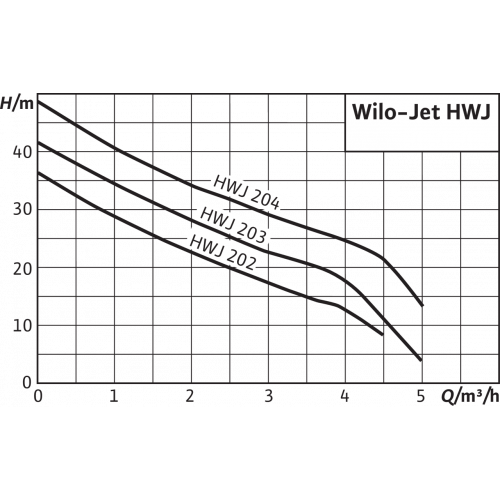 Станция насосная Wilo HWJ-202-EM-R