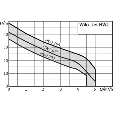 Станция насосная Wilo HWJ-202-EM-R