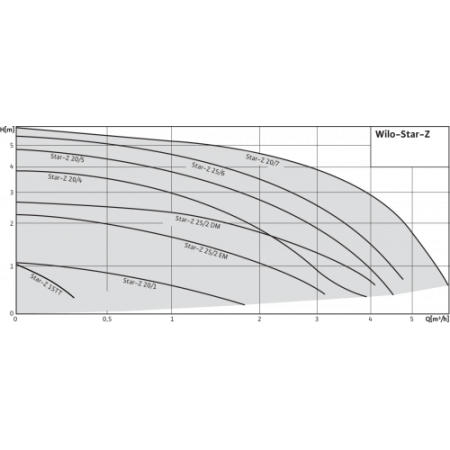 Насос циркуляционный Wilo STAR-Z 20/4-3