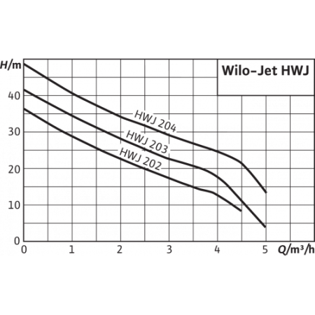 Станция насосная Wilo HWJ-202-EM-R