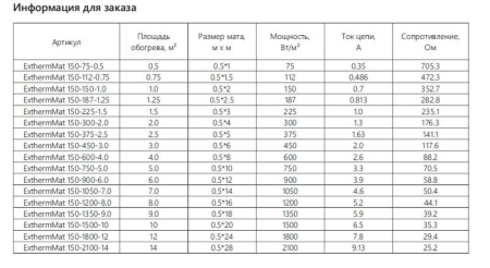 Комплект "Теплый пол" (мат) двухжил. 150Вт/кв.м ExthermMat 150-75-0.5